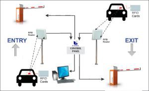 Kaugkaugus RFID-lugejate süsteem barjääriväravaga